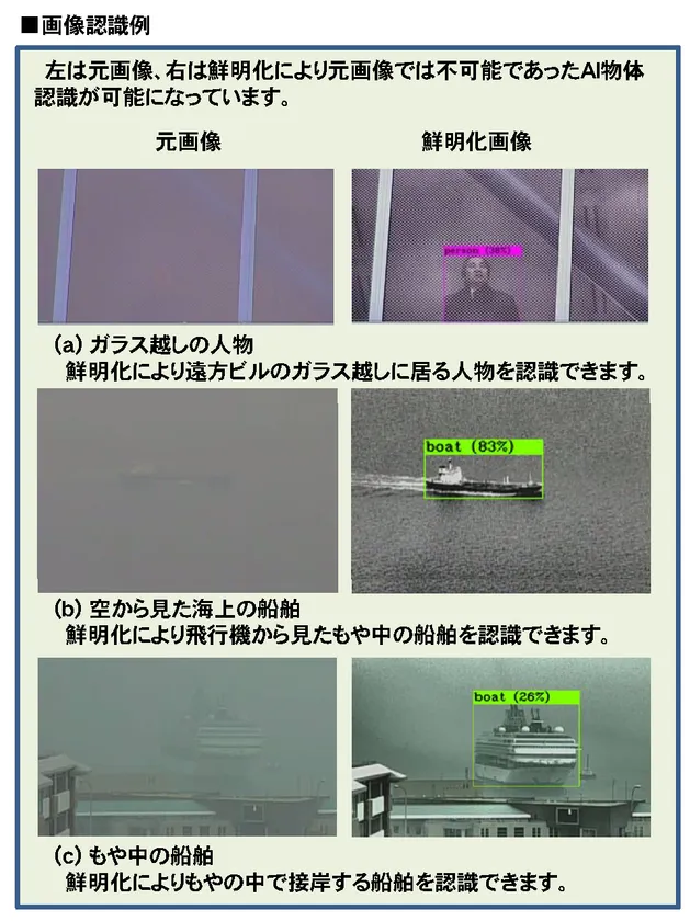 映像鮮明化AIによる画像認識例を示した比較図。ガラス越しの人物・もや中の船舶3ケースで元画像と鮮明化後のAI物体検出結果(バウンディングボックス付き)を左右対比表示