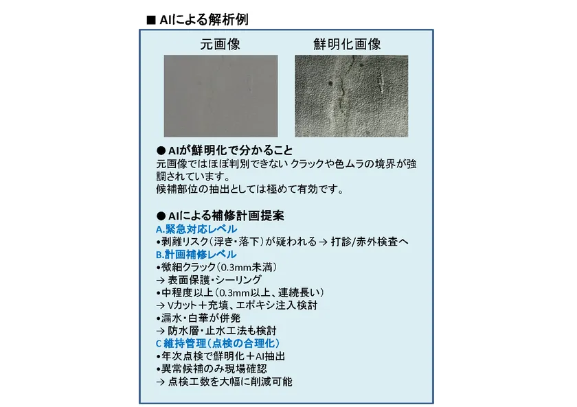 コンクリート壁面の元画像と鮮明化画像の比較図。鮮明化後に微細クラック・色ムラが可視化され、AIが緊急対応・計画補修・維持管理の3レベルで補修計画を自動提案する仕組みを解説