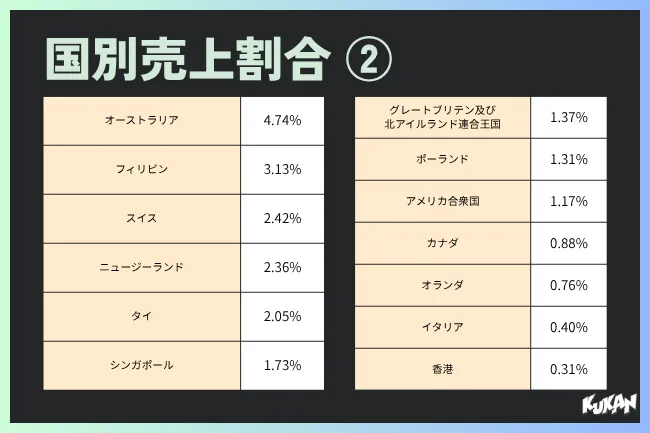 モンドミオ207の国別売上割合②の一覧表。オーストラリア4.74%からフィリピン・スイス・ニュージーランド・タイ・シンガポール・英国・ポーランド・米国・カナダ・オランダ・イタリア・香港まで12カ国の数値を2列形式で掲載