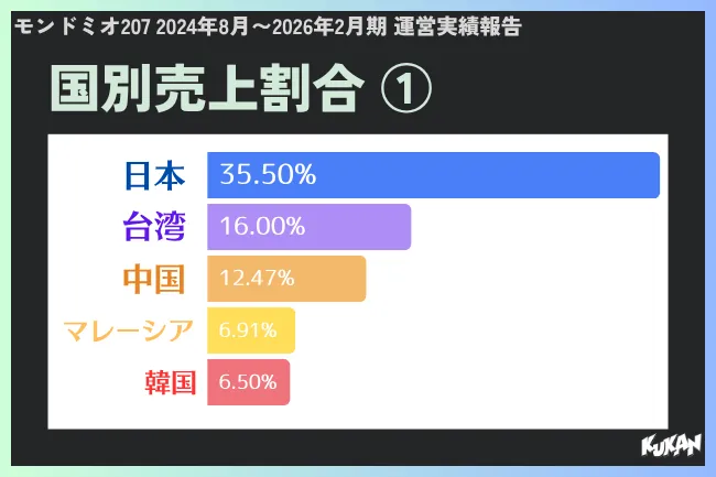 モンドミオ207の2024年8月〜2026年2月期運営実績報告・国別売上割合①の横棒グラフ。日本35.50%・台湾16.00%・中国12.47%・マレーシア6.91%・韓国6.50%の上位5カ国を色別バーで表示