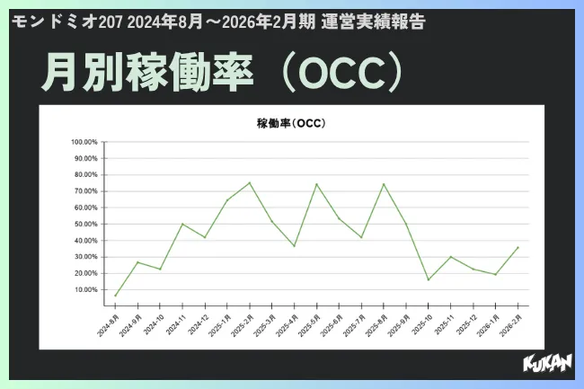 モンドミオ207の2024年8月〜2026年2月期における月別稼働率（OCC）の折れ線グラフ。最高値は2025年2月頃で約75%、開業直後の2024年8月は約10%と低水準から推移する実績チャート