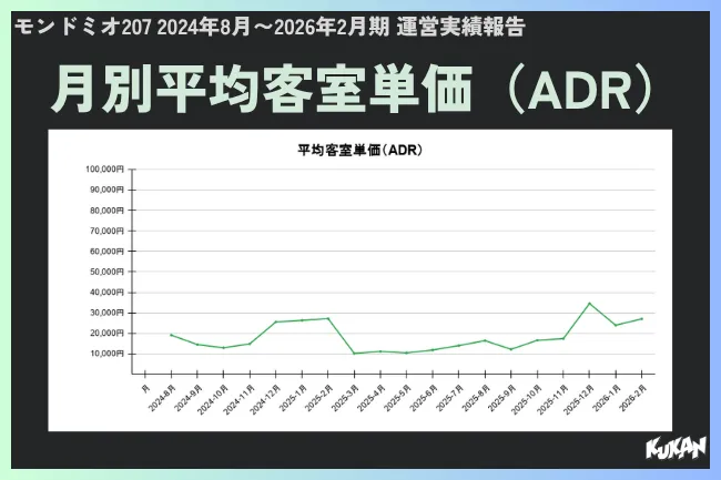 モンドミオ207の2024年8月〜2026年2月期における月別平均客室単価（ADR）の推移グラフ。1月〜2月および8月の繁忙期に約27,000円台のピークを示す実績チャート