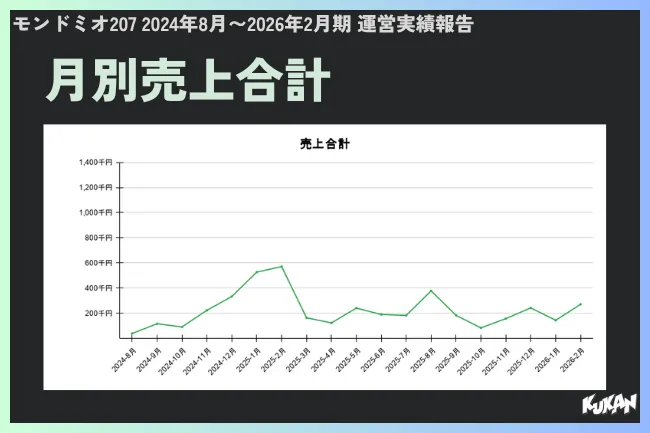 モンドミオ207の2024年8月〜2026年2月期における月別売上合計の折れ線グラフ。2025年1〜2月に約560千円のピーク、その後200〜400千円台で推移する売上実績チャート