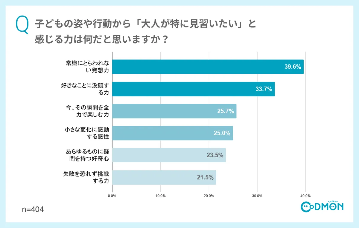 「子どもの姿から大人が特に見習いたいと感じる力」のランキンググラフ（複数回答）