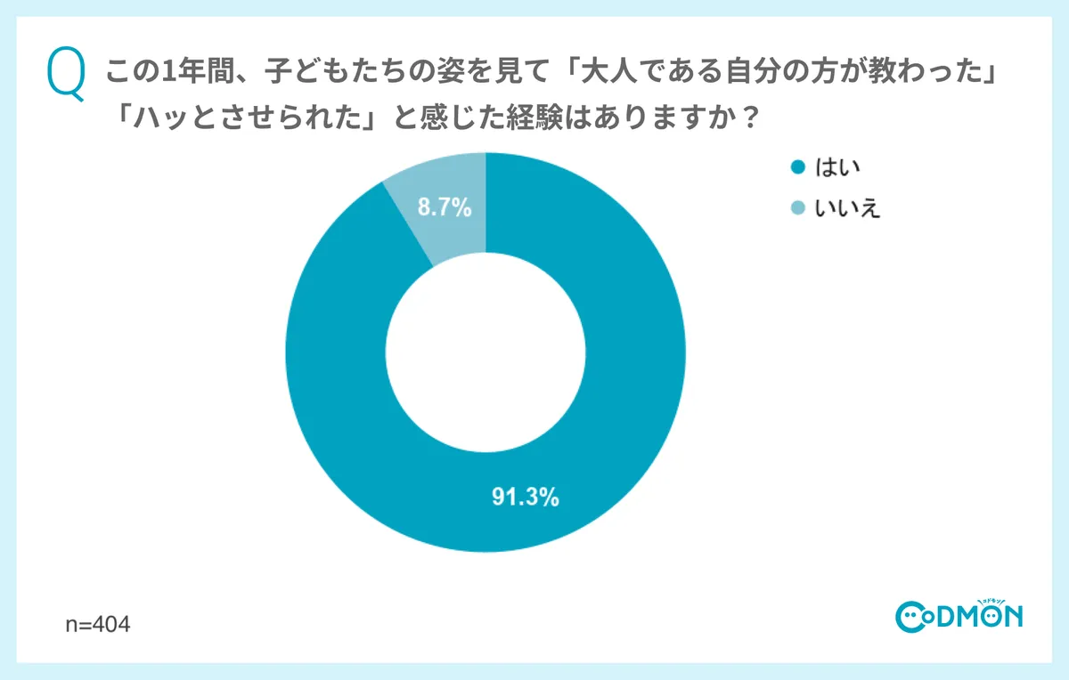 「この1年間で子どもから教わった・ハッとさせられた経験があるか」の回答グラフ。はい91.3%、いいえ8.7%