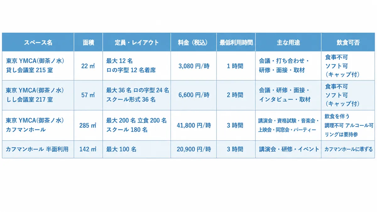 東京YWCA御茶ノ水の全4スペース比較表。貸し会議室215室・217室・カフマンホール・ホール半面利用の面積・定員・料金・最低利用時間・用途・飲食可否を一覧記載