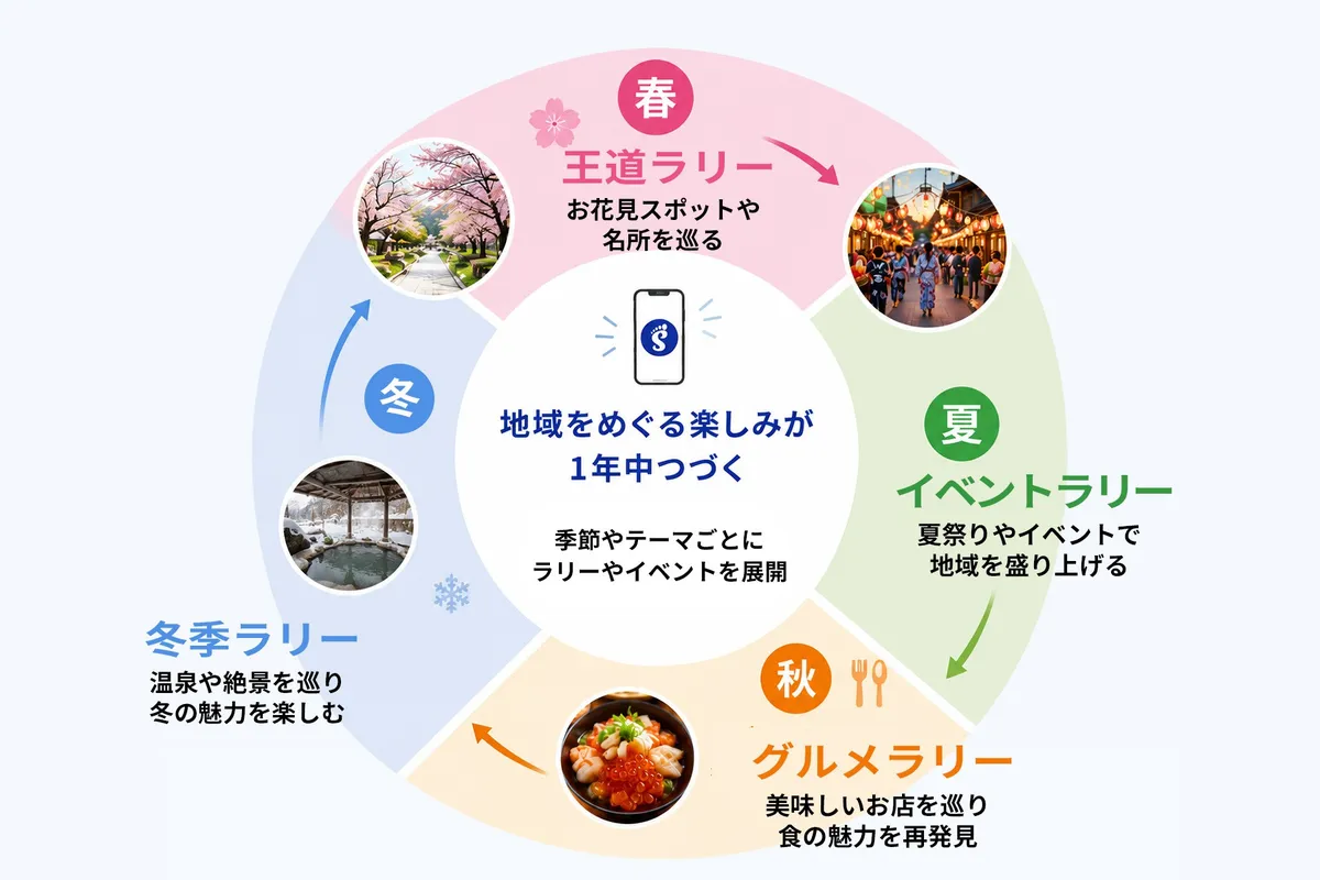 地域のスタンプラリー企画イメージ