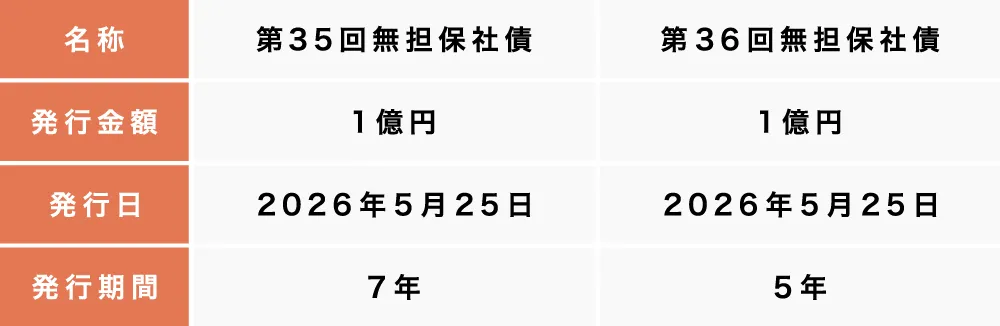 あいち銀行 銀行保証付私募債の概要を示す表