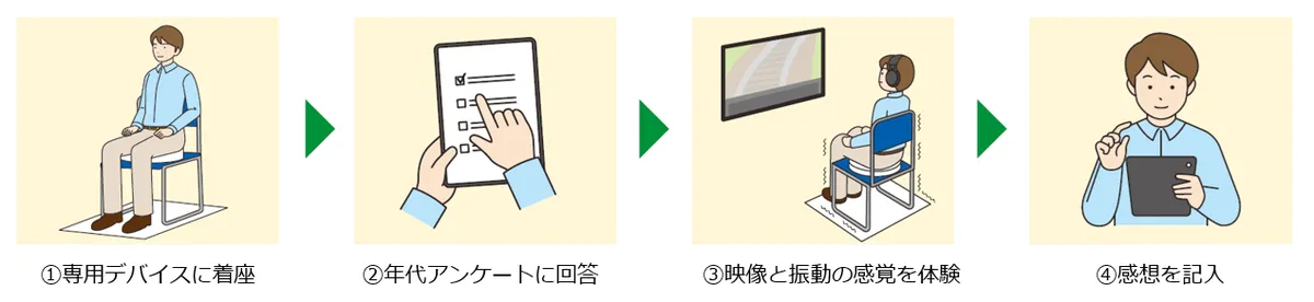 体験ブースの様子。専用デバイスに着座して映像と振動を体験する