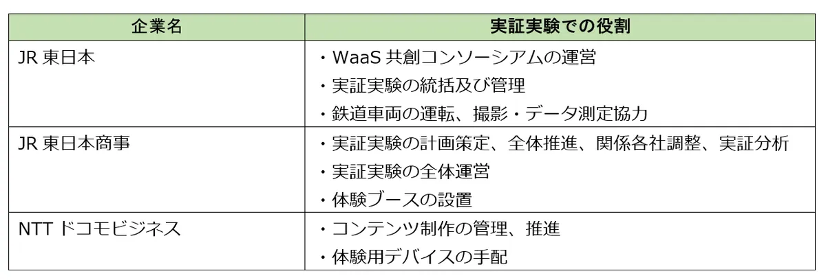 JR東日本・JR東日本商事・NTTドコモビジネスの3社による実施体制図