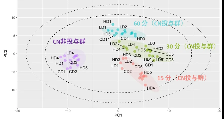図3 シアン化物(CN)非投与群(紫)およびCN投与群における血清試料の主成分分析(PCA)スコアプロット 赤はシアン化物の投与から15分後の群、緑は30分後の群、青は60分後の群を示す