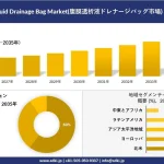 2035年に70億米ドル規模へ！ SDKI 腹膜透析液ドレナージバッグ市場