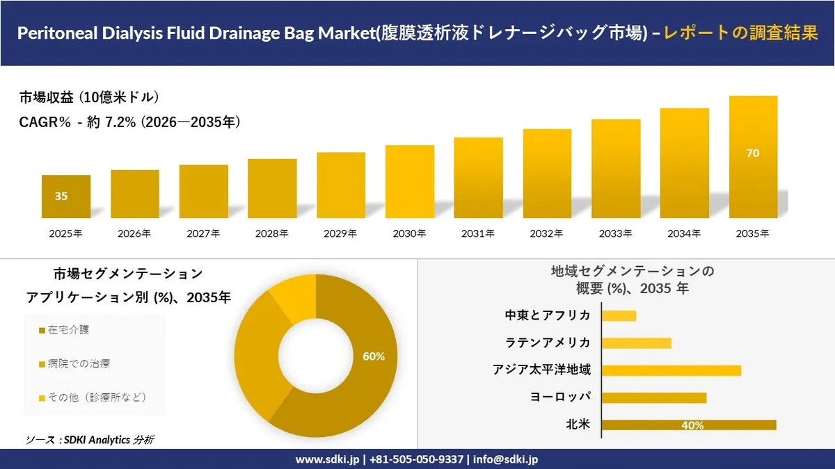 2035年に70億米ドル規模へ！ SDKI 腹膜透析液ドレナージバッグ市場