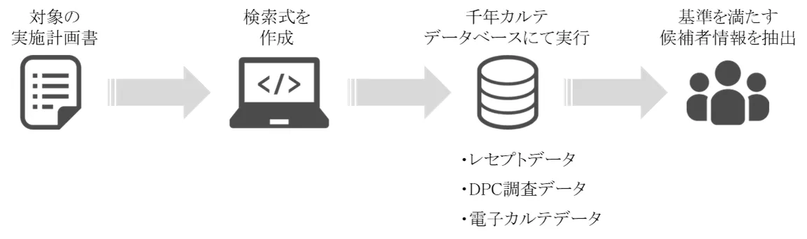 治験・臨床試験の候補患者抽出フローを示す図解。実施計画書から検索式作成、千年カルテデータベース(レセプト・DPC・電子カルテ)実行、候補者抽出までの4段階プロセスをアイコンと矢印で図示。