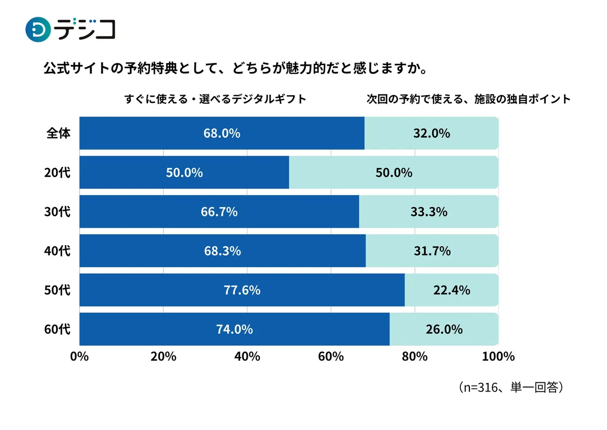 デジコ調査グラフ:公式サイト予約特典としてデジタルギフトと施設独自ポイントのどちらが好まれるかを世代別に示した横棒グラフ。全体68.0%がデジタルギフトを選択