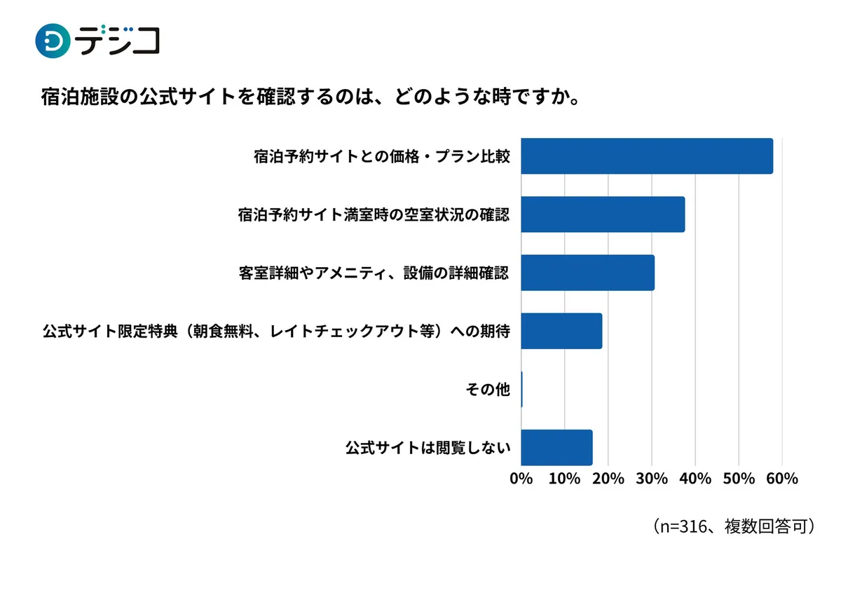 デジコ調査の横棒グラフ。宿泊施設の公式サイトを閲覧する理由をn=316の複数回答で示し、価格・プラン比較が約60%で最多、次いで空室確認・客室詳細確認の順に並ぶ