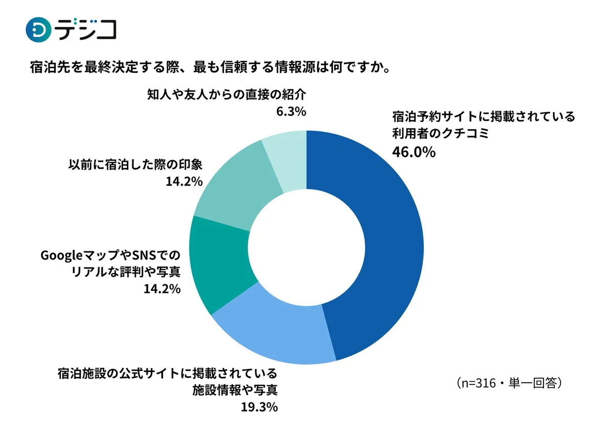 デジコ調査のドーナツグラフ。宿泊先の最終決定時に信頼する情報源をn=316の単一回答で示し、宿泊予約サイトのクチコミが46.0%で最大、施設公式サイト情報19.3%が続く