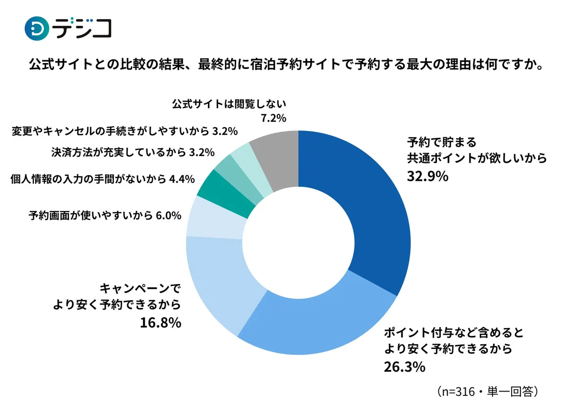 デジコ調査のドーナツグラフ。公式サイト比較後も宿泊予約サイトで予約する最大理由をn=316の単一回答で示し、共通ポイント取得32.9%・ポイント込みの安さ26.3%・キャンペーン割引16.8%の順で構成