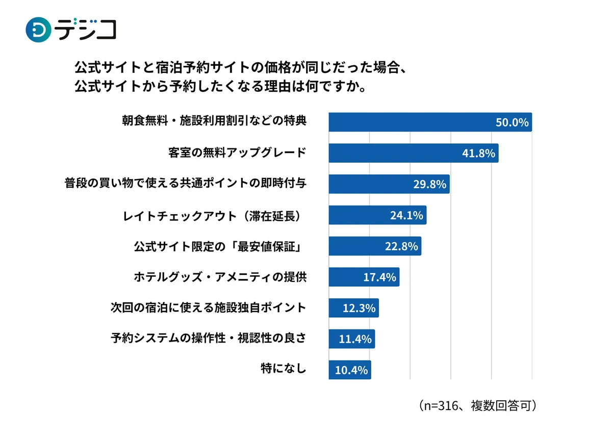 デジコ調査グラフ:公式サイトと予約サイトの価格が同じ場合に公式サイトを選ぶ理由を9項目で示した横棒グラフ。朝食無料等の特典50.0%・客室アップグレード41.8%が上位