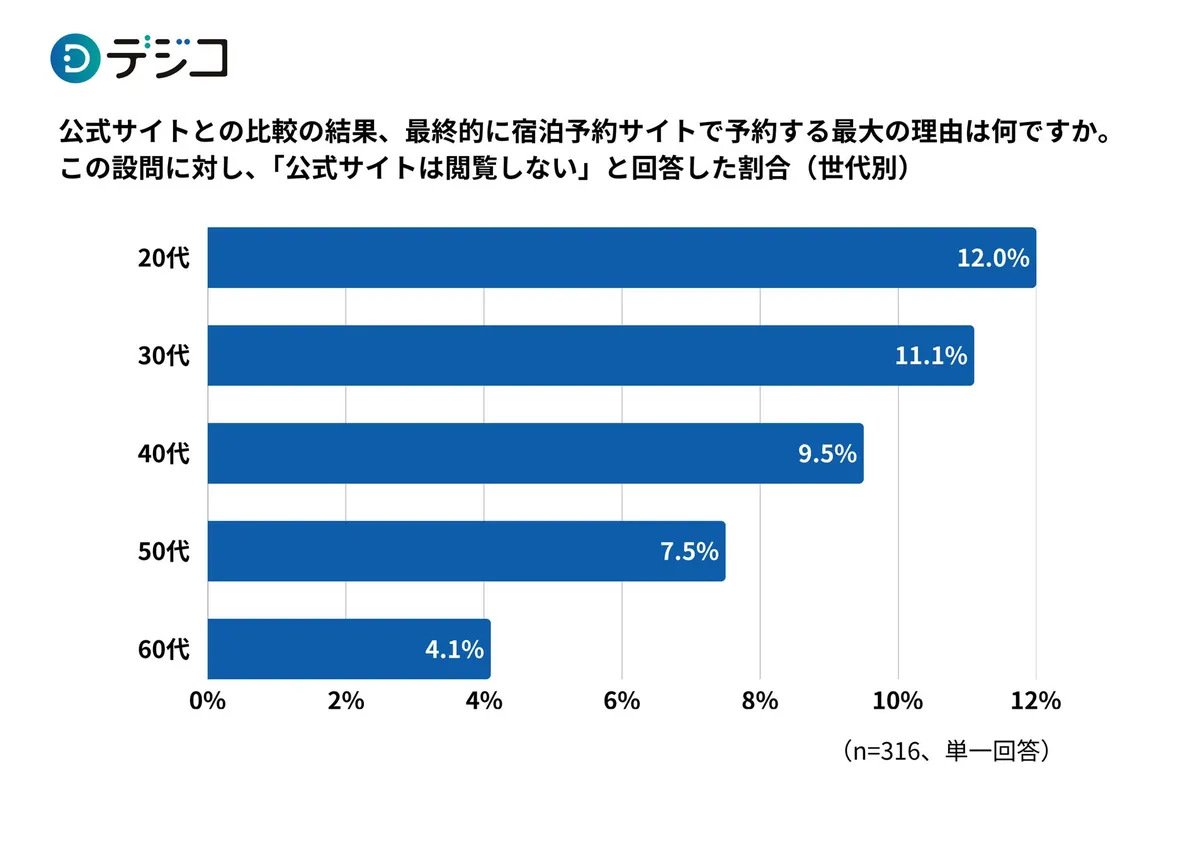 デジコ調査グラフ:宿泊予約サイトで予約する理由として公式サイトを閲覧しないと回答した割合を世代別(20代12.0%〜60代4.1%)に示した横棒グラフ