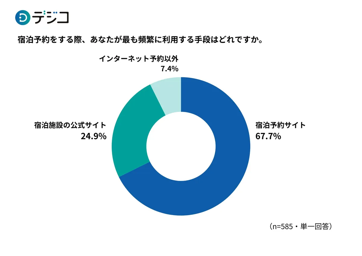 宿泊予約手段の割合を示すドーナツグラフ。宿泊予約サイト67.7%・宿泊施設公式サイト24.9%・インターネット予約以外7.4%の3区分で構成(n=585・単一回答)