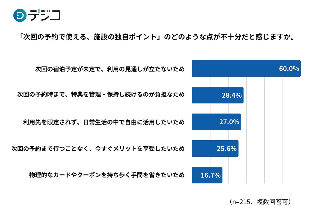 デジコ調査グラフ:施設独自ポイントの不満点を5項目の横棒グラフで示し、最多は次回宿泊未定で利用見通しが立たない60.0%、次いで管理・保持の負担28.4%、利用先限定27.0%などの割合を表示(n=215)