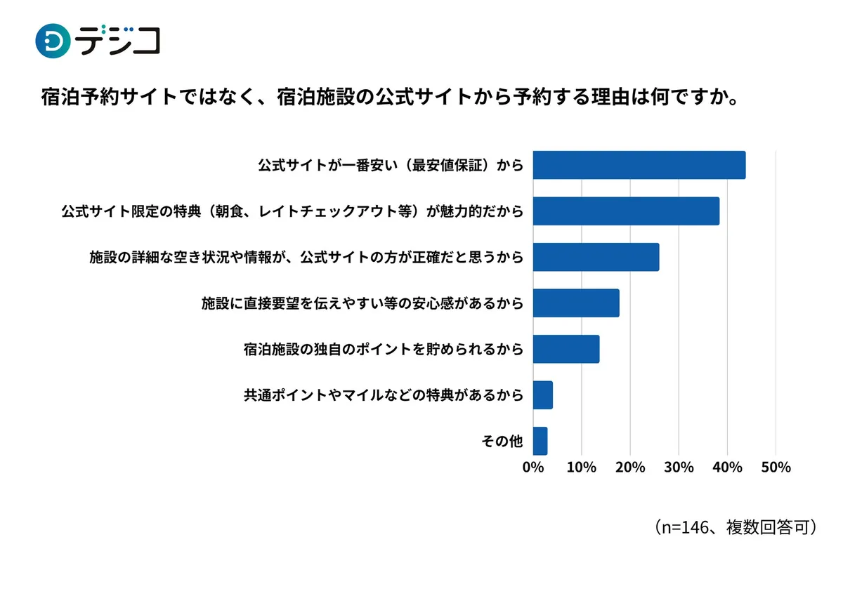 公式サイト直予約の理由を7項目で比較した横棒グラフ。最安値保証が最多約47%、公式限定特典(朝食・レイトチェックアウト等)が約40%で続き、以下情報正確性・直接要望・独自ポイント・共通ポイント・その他の順(n=146・複数回答可)