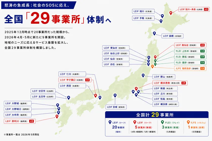 リーフラスの療育事業が全国29事業所体制へ拡大したことを示す日本地図インフォグラフィック。LEIF・FLEI・ILFEの各拠点を都道府県別にピンで表示し、2026年4月・5月の新規開設9拠点を色分けで強調
