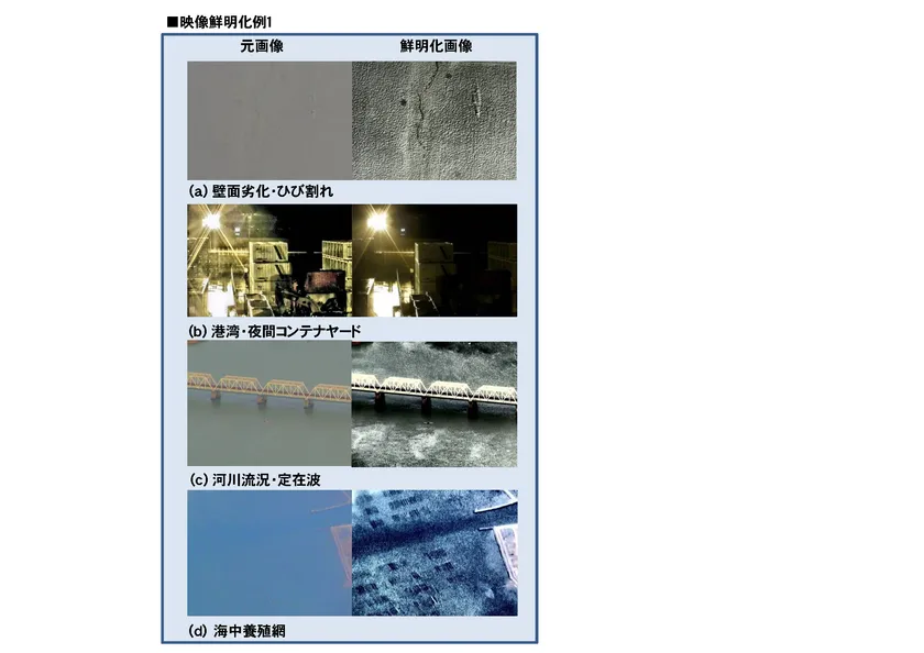映像鮮明化例1として壁面ひび割れ・港湾夜間コンテナヤード・河川流況・海中養殖網の4シーンで元画像と鮮明化後画像を左右比較した技術デモ図