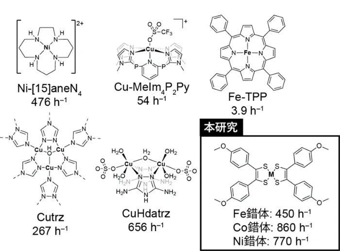 図2. 過去に報告されている主要な分子系電極触媒と本研究のジチオレン配位金属錯体における電気化学N2O浄化活性 (ターンオーバー頻度)比較
