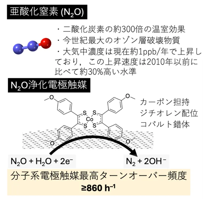図1. N2Oの特徴と本研究で開発した電極触媒による電気化学N2O浄化