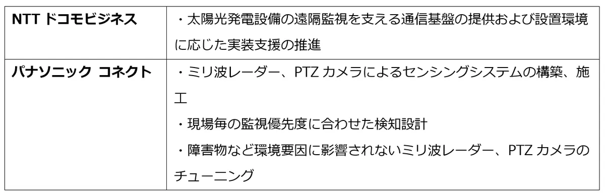 NTTドコモビジネスとパナソニック コネクトの役割分担図