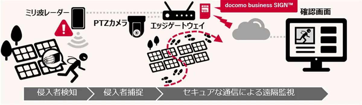侵入検知ソリューションの全体構成イメージ図
