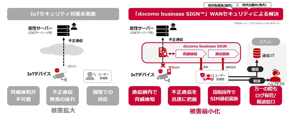 docomo business SIGN™のセキュリティ機能概要図