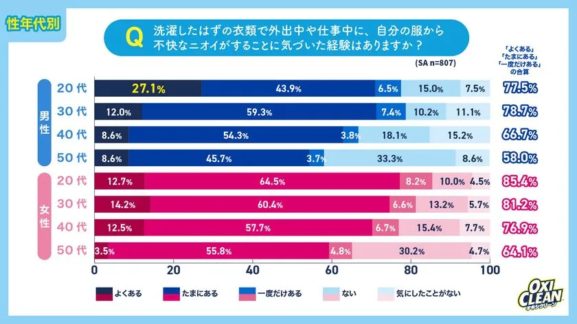 洗濯済み衣類から外出中・仕事中に不快なニオイに気づいた経験を性年代別に集計した横棒グラフ。男女各4世代(20〜50代)の回答分布と合計値(58〜85%台)を示すオキシクリーン調査結果。