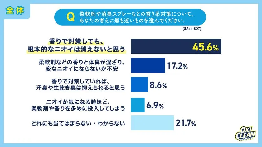 柔軟剤・消臭スプレーなど香り系ニオイ対策への考え方を全体集計した横棒グラフ。「根本的なニオイは消えない」が45.6%で最多、香りの混合への不安17.2%など5択の回答割合を示すオキシクリーン調査結果。