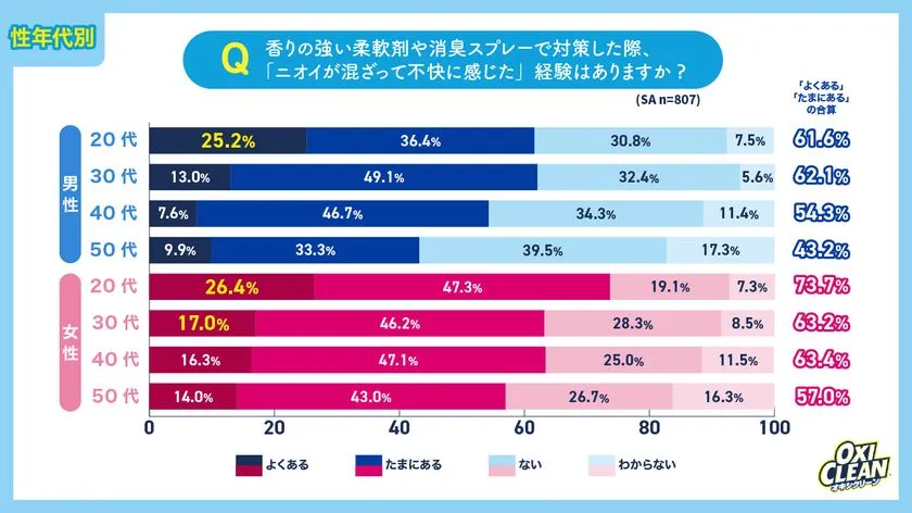 香りの強い柔軟剤・消臭スプレー使用時にニオイが混ざって不快に感じた経験を性年代別に集計した横棒グラフ。男女各4世代(20〜50代)の回答分布と合計値(43〜73%台)を示すオキシクリーン調査結果。