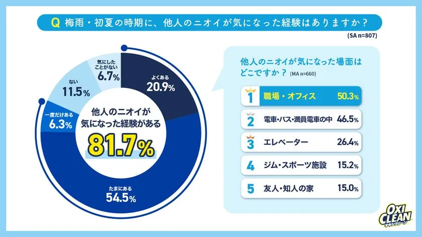 807人調査の円グラフと棒グラフ。梅雨・初夏に他人のニオイが気になった経験81.7%、気になる場所1位が職場・オフィス50.3%、2位が電車・バス46.5%と示したデータビジュアル