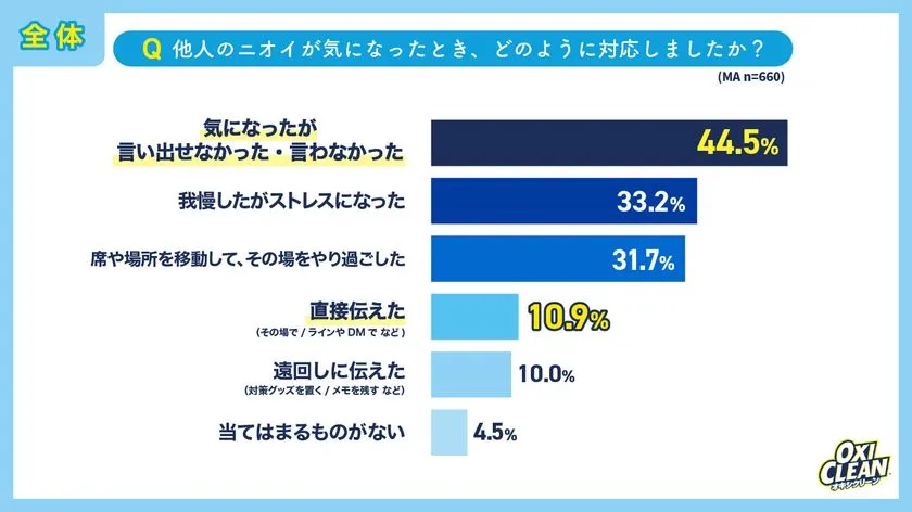 他人のニオイに気づいた際の対応方法を全体集計した横棒グラフ。言い出せなかった44.5%が最多、我慢してストレス33.2%、席を移動31.7%と続く調査結果表示