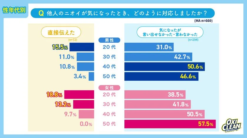 オキシクリーン調査の性年代別グラフで、他人のニオイが気になった際の対応(直接伝えた/言い出せなかった)を男女・20代〜50代の棒グラフで比較。50代女性の57.5%が言えなかったと最大値を示す