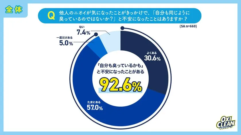 オキシクリーン調査の全体結果ドーナツグラフで、他人のニオイをきっかけに自分も臭っているかと不安になったことが92.6%に達すると強調した円グラフ