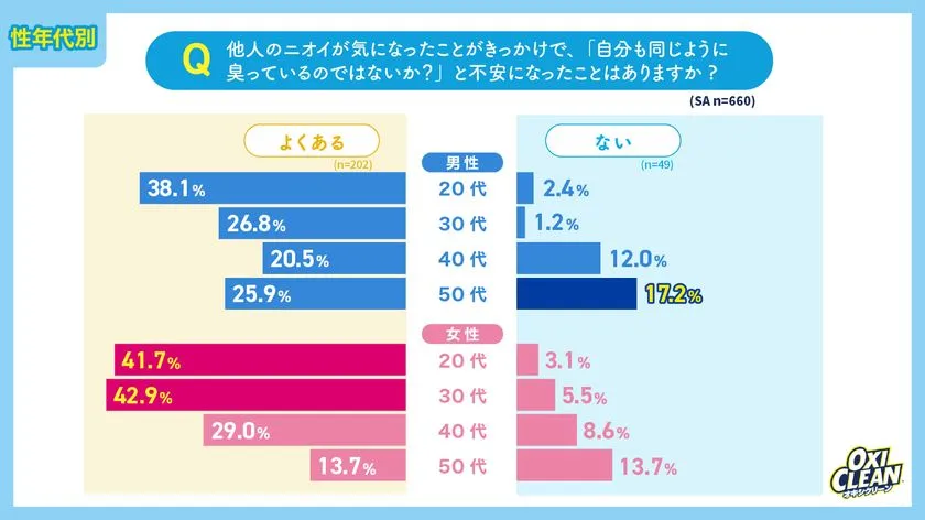 オキシクリーン調査の性年代別グラフで、自分も臭っているかもと不安になる頻度(よくある/ない)を男女・20代〜50代の横棒グラフで比較。20〜30代女性でよくある割合が特に高い傾向を示す