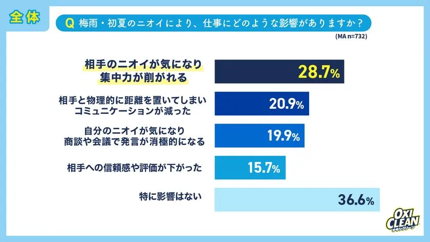 梅雨・初夏のニオイが仕事に与える影響を示す横棒グラフ。集中力低下28.7%・コミュニケーション減少20.9%・発言消極化19.9%・信頼評価低下15.7%・影響なし36.6%の全体結果をオキシクリーンロゴ付きで表示。