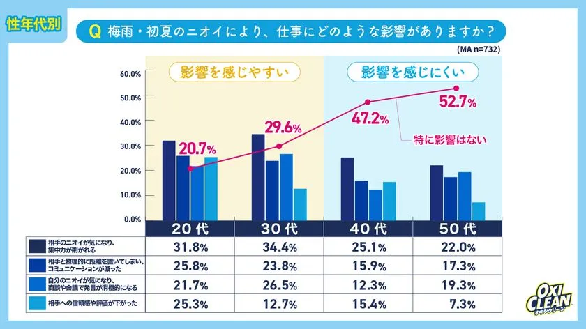 同設問を20代〜50代の性年代別に比較した縦棒グラフ。20代・30代は影響を受けやすく特に影響なしが20.7%・29.6%、40代・50代は47.2%・52.7%と影響を感じにくい世代差をオキシクリーンロゴ付きで可視化。
