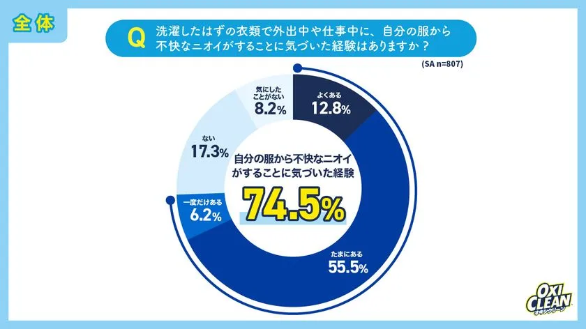 洗濯済みの衣類から外出中・仕事中に不快なニオイに気づいた経験を示すドーナツグラフ。よくある12.8%・たまにある55.5%を合わせた74.5%が経験ありという調査結果をオキシクリーンロゴ付きで表示。