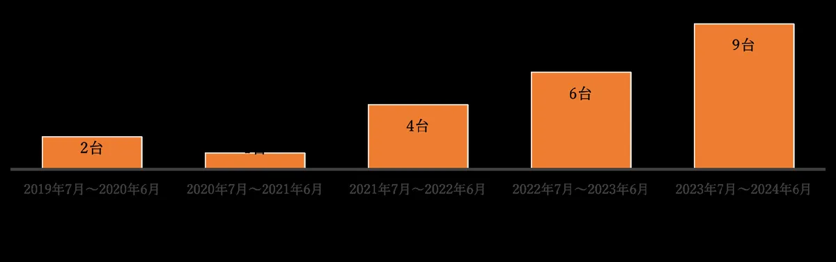 家族と本人が同意し、装着に至った件数