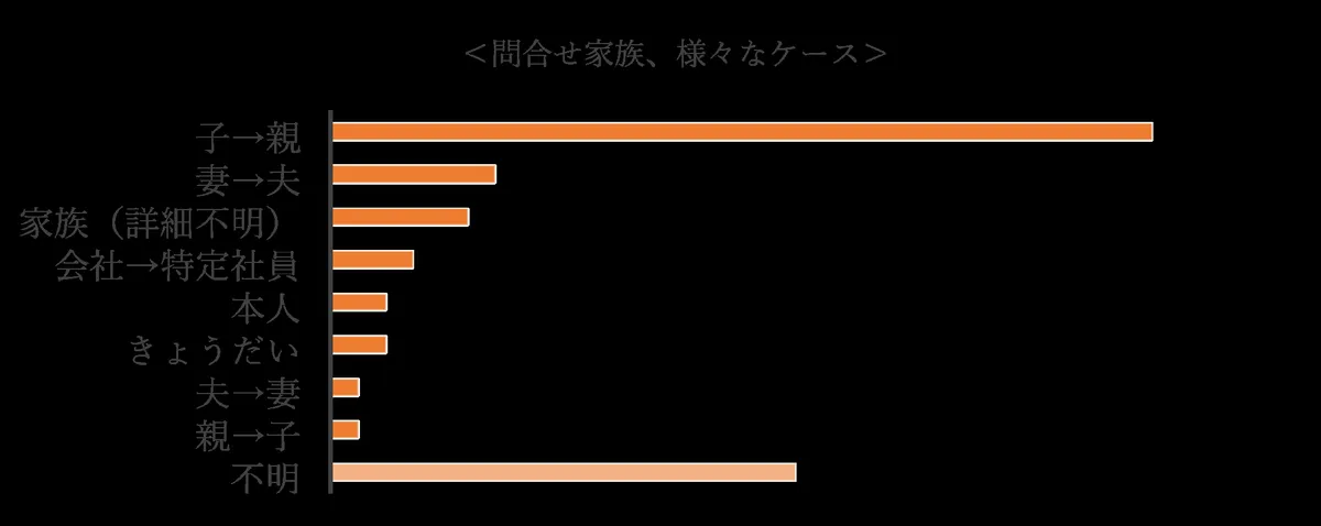 問合せ家族、様々なケース