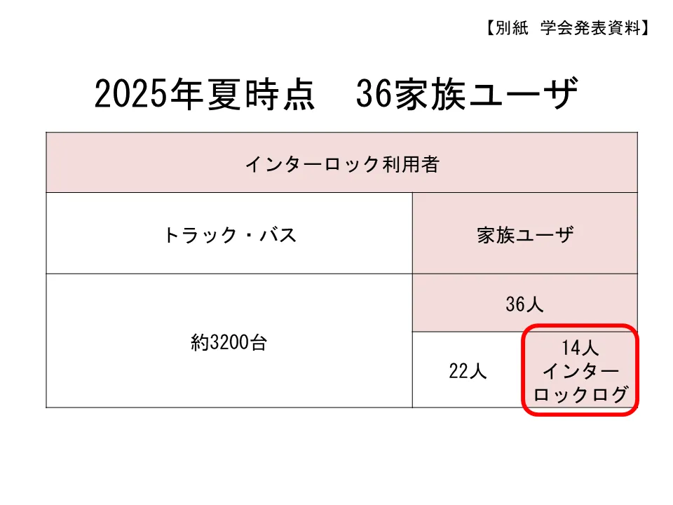 学会発表資料の別紙スライド。2025年夏時点でインターロック利用者が家族ユーザ36人（うちインターロックログ取得14人）、トラック・バス約3200台の導入実績を示す表