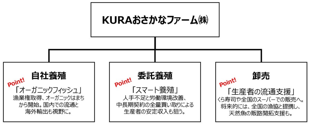 KURAおさかなファーム