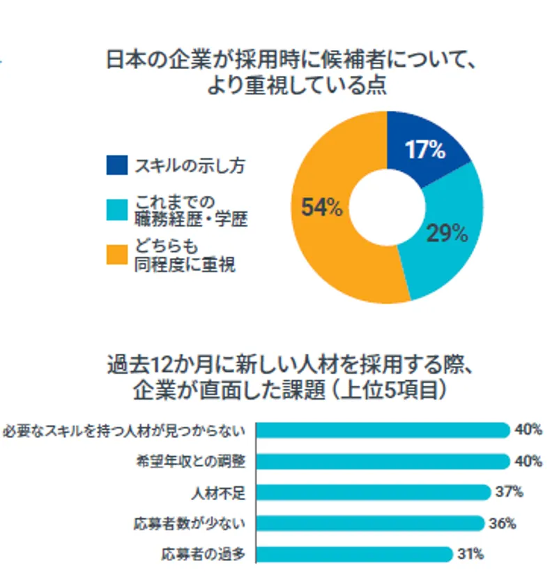 候補者が重視する要素や企業理念を示す図表